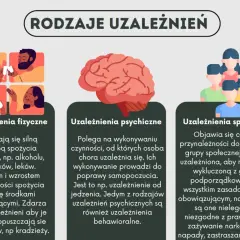 Ilustracja przedstawia rodzaje uzależnień: fizyczne, psychiczne i społeczne. W tekście wspomniano o substancjach, które mogą prowadzić do uzależnień, ale nie ma tam wzmianki o psylocybinie.