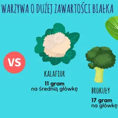 Warzywa o dużej zawartości białka: brokuły (17g/główkę), pak choi (13g/główkę), kalafior (11g/średnią główkę) i jajka (6g/jajko).