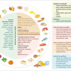 Tabela żywieniowa promująca zdrową dietę bezglutenową, z podziałem na grupy pokarmów: warzywa, zboża, białko, węglowodany i dodatki.