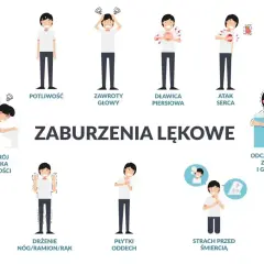 Ilustracja pokazuje objawy zaburzeń lękowych: potliwość, zawroty głowy, dławicę piersiową, atak serca, rozstrój żołądka, drżenie, płytki oddech, strach przed śmiercią i odczuwanie zimna/gorąca.