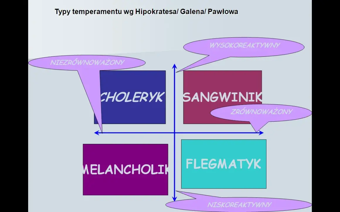 Diagram przedstawia typy osobowości: choleryk, sangwinik, melancholik, flegmatyk, z podziałem na reaktywność i równowagę.