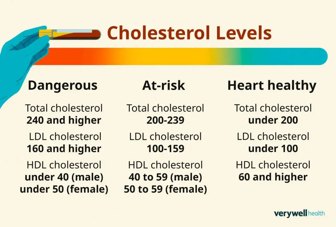 Poziomy cholesterolu: niebezpieczne, podwyższone ryzyko, zdrowe dla serca. Unikaj hiperlipidemii, kontroluj wyniki.