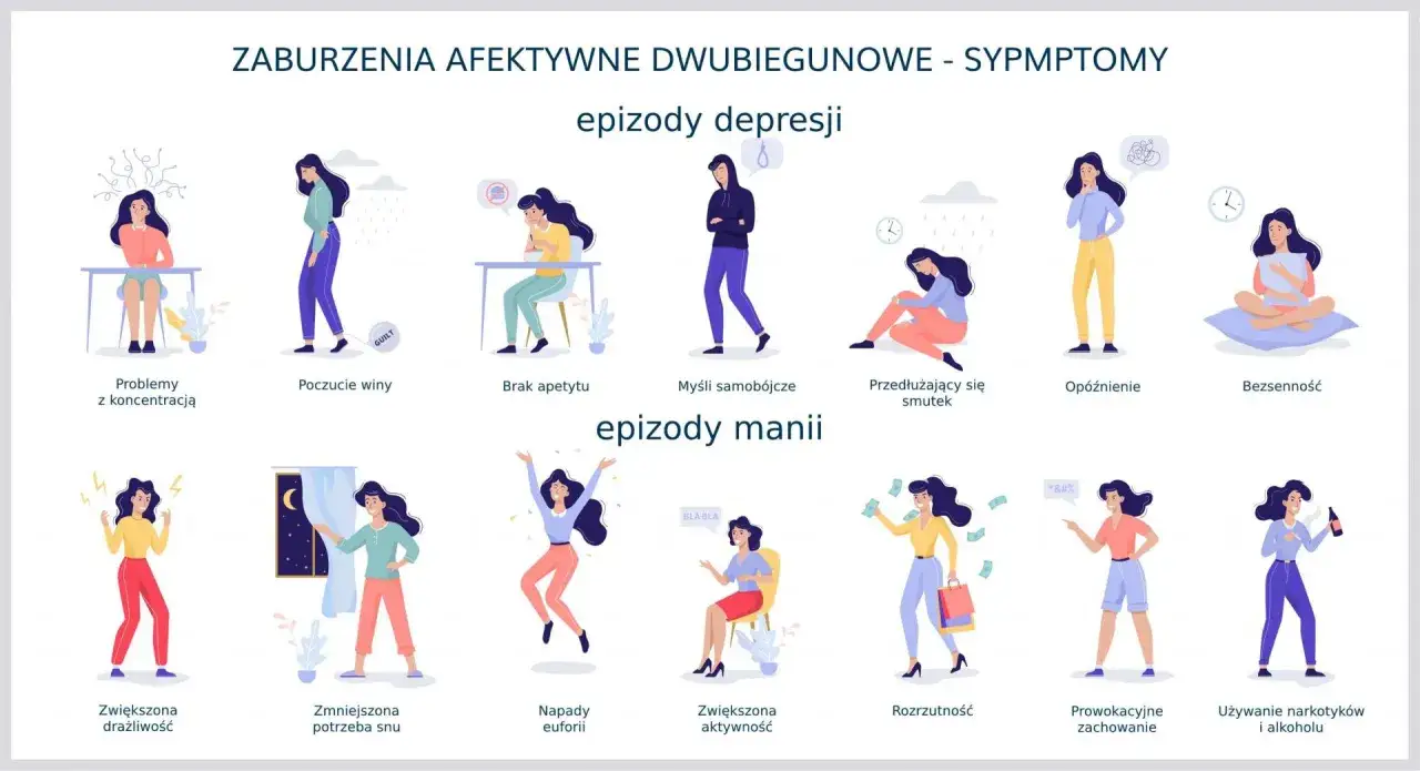 Ilustracja przedstawia objawy choroby dwubiegunowej: epizody depresji (problemy z koncentracją, poczucie winy, brak apetytu, myśli samobójcze, smutek, opóźnienie, bezsenność) i manii (drażliwość, euforia, rozrzutność).