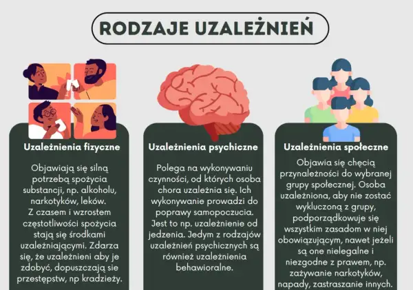 Ilustracja przedstawia rodzaje uzależnień: fizyczne, psychiczne i społeczne. W tekście wspomniano o substancjach, które mogą prowadzić do uzależnień, ale nie ma tam wzmianki o psylocybinie.