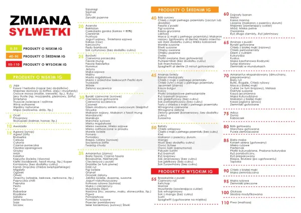 Tabela produktów spożywczych z podziałem na indeks glikemiczny (niski, średni, wysoki).