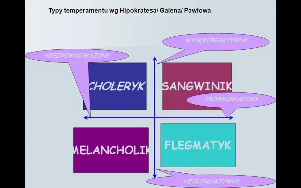 Diagram przedstawia typy osobowości: choleryk, sangwinik, melancholik, flegmatyk, z podziałem na reaktywność i równowagę.