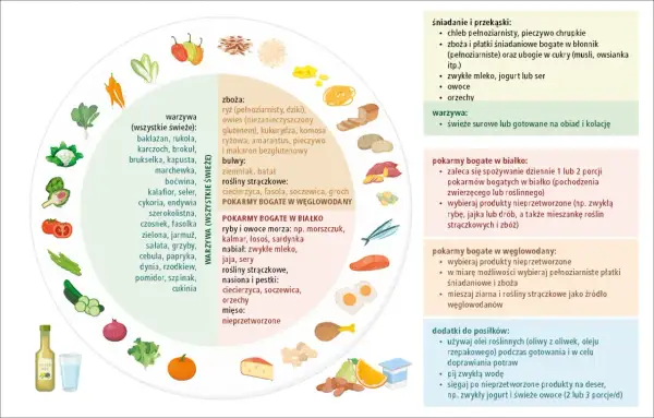 Tabela żywieniowa promująca zdrową dietę bezglutenową, z podziałem na grupy pokarmów: warzywa, zboża, białko, węglowodany i dodatki.